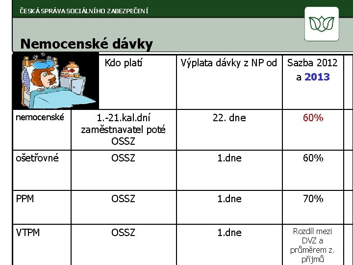 ČESKÁ SPRÁVA SOCIÁLNÍHO ZABEZPEČENÍ Nemocenské dávky Kdo platí Výplata dávky z NP od Sazba