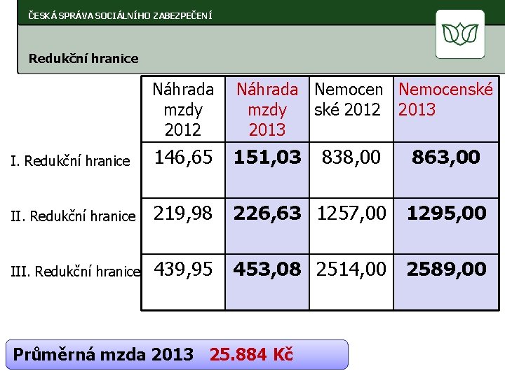 ČESKÁ SPRÁVA SOCIÁLNÍHO ZABEZPEČENÍ Redukční hranice Náhrada Nemocenské mzdy ské 2012 2013 I. Redukční