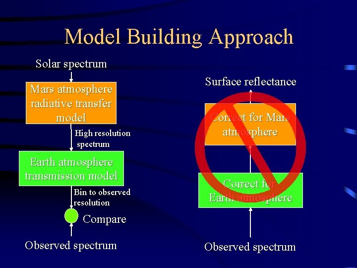 Model Building Approach Solar spectrum Mars atmosphere radiative transfer model High resolution spectrum Earth