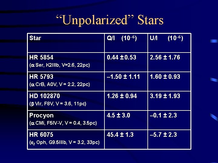 “Unpolarized” Stars Star Q/I (10– 6) U/I (10– 6) HR 5854 0. 44 ±