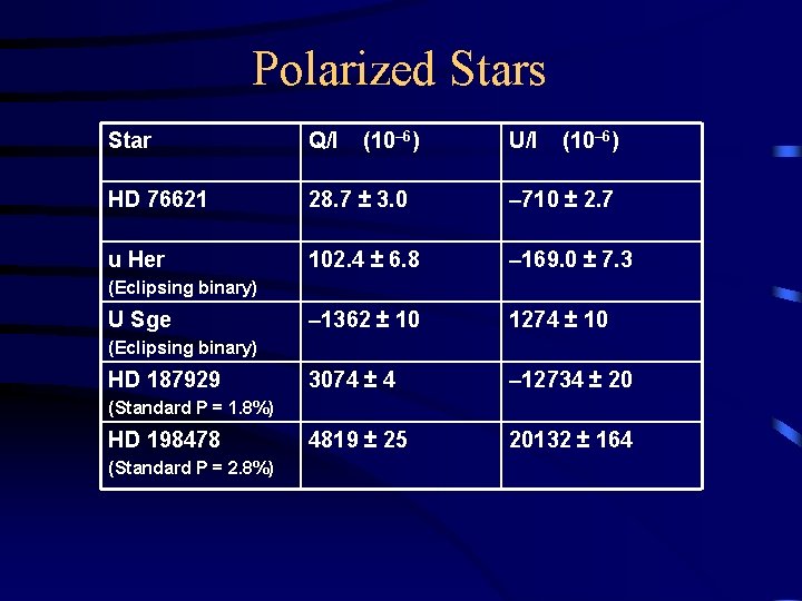 Polarized Stars Star Q/I (10– 6) U/I (10– 6) HD 76621 28. 7 ±