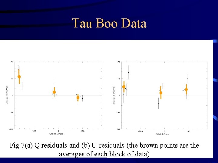 Tau Boo Data Fig 7(a) Q residuals and (b) U residuals (the brown points