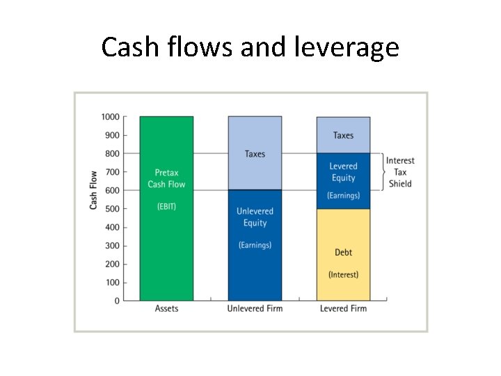 Cash flows and leverage 