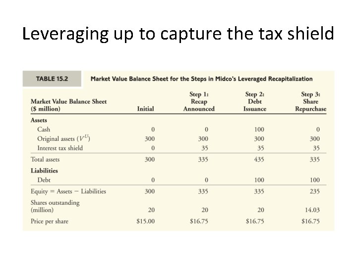 Leveraging up to capture the tax shield 