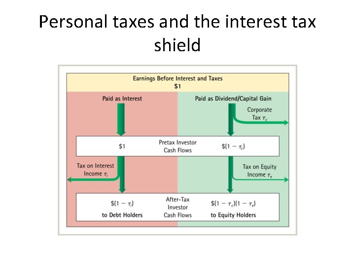 Personal taxes and the interest tax shield 