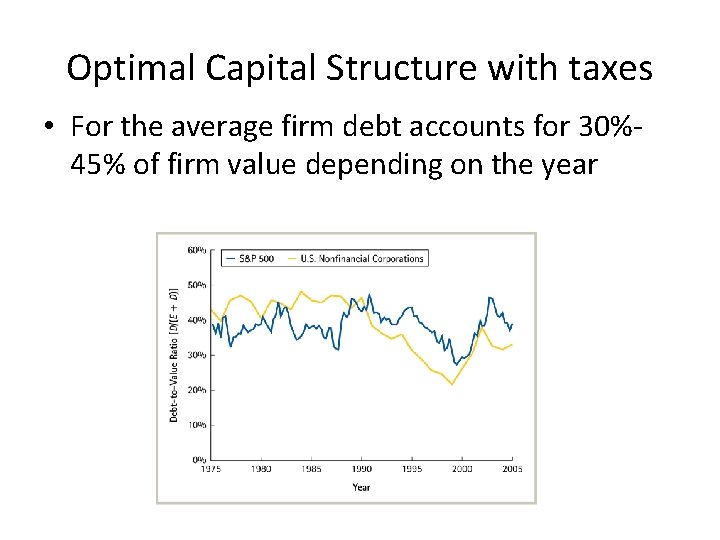 Optimal Capital Structure with taxes • For the average firm debt accounts for 30%45%