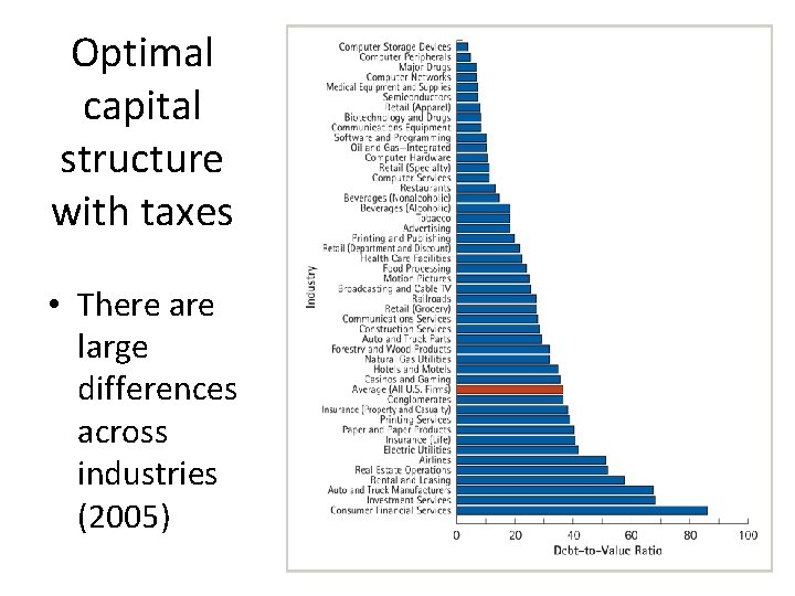 Optimal capital structure with taxes • There are large differences across industries (2005) 