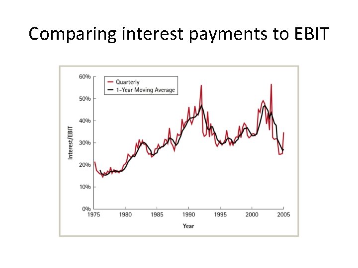 Comparing interest payments to EBIT 