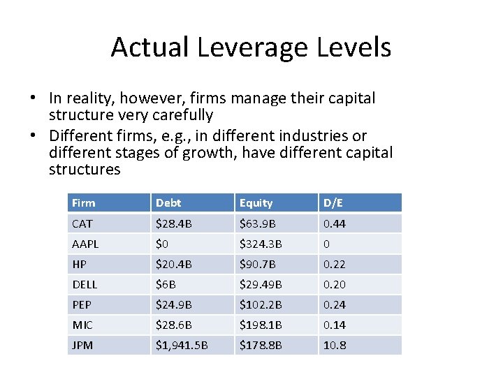 Actual Leverage Levels • In reality, however, firms manage their capital structure very carefully