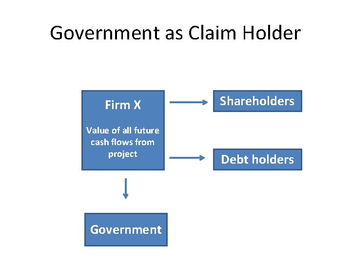 Government as Claim Holder Firm X Value of all future cash flows from project
