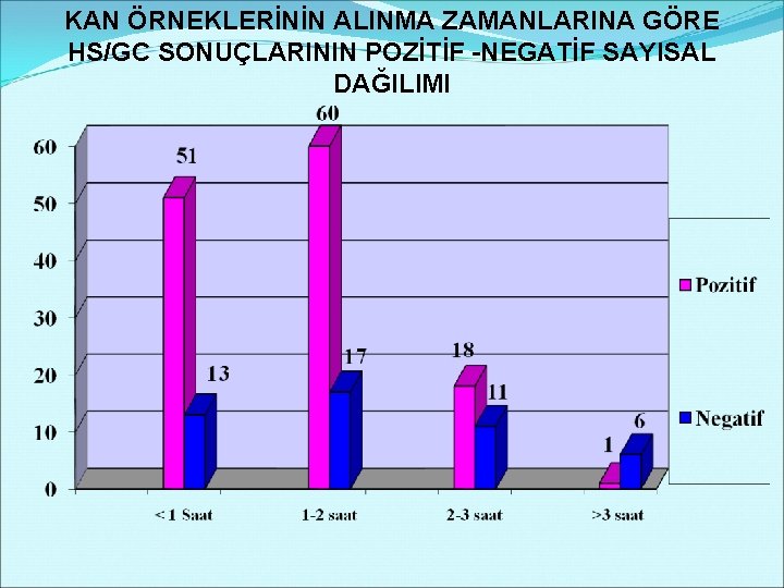 KAN ÖRNEKLERİNİN ALINMA ZAMANLARINA GÖRE HS/GC SONUÇLARININ POZİTİF -NEGATİF SAYISAL DAĞILIMI 