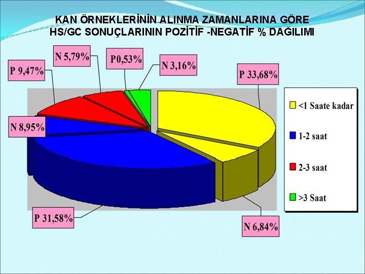 KAN ÖRNEKLERİNİN ALINMA ZAMANLARINA GÖRE HS/GC SONUÇLARININ POZİTİF -NEGATİF % DAĞILIMI 