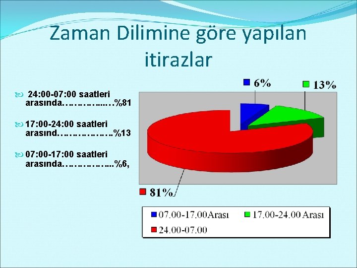 Zaman Dilimine göre yapılan itirazlar 24: 00 -07: 00 saatleri arasında…………. . . …%81