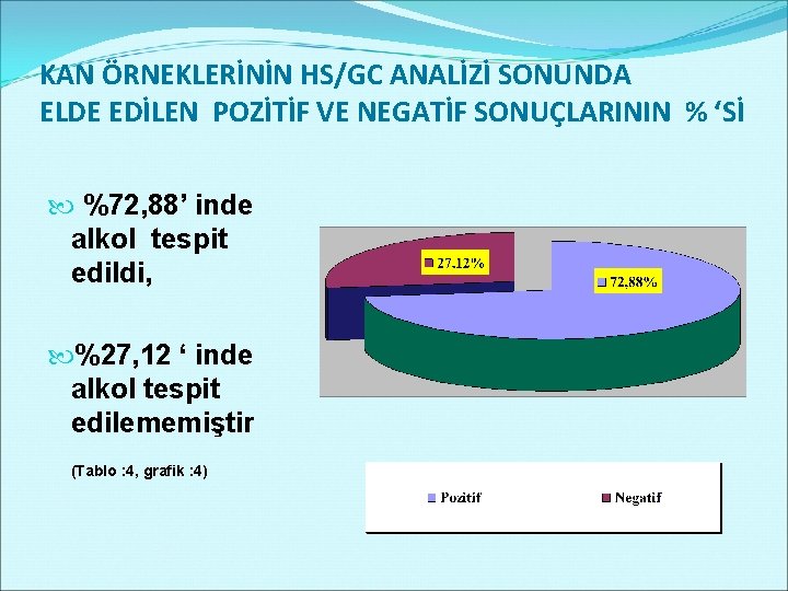 KAN ÖRNEKLERİNİN HS/GC ANALİZİ SONUNDA ELDE EDİLEN POZİTİF VE NEGATİF SONUÇLARININ % ‘Sİ %72,