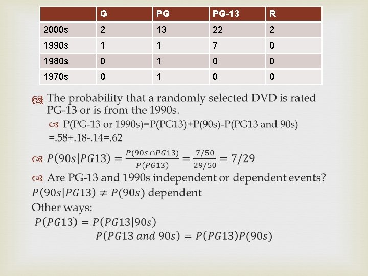 G PG PG-13 R 2000 s 2 13 22 2 1990 s 1 1