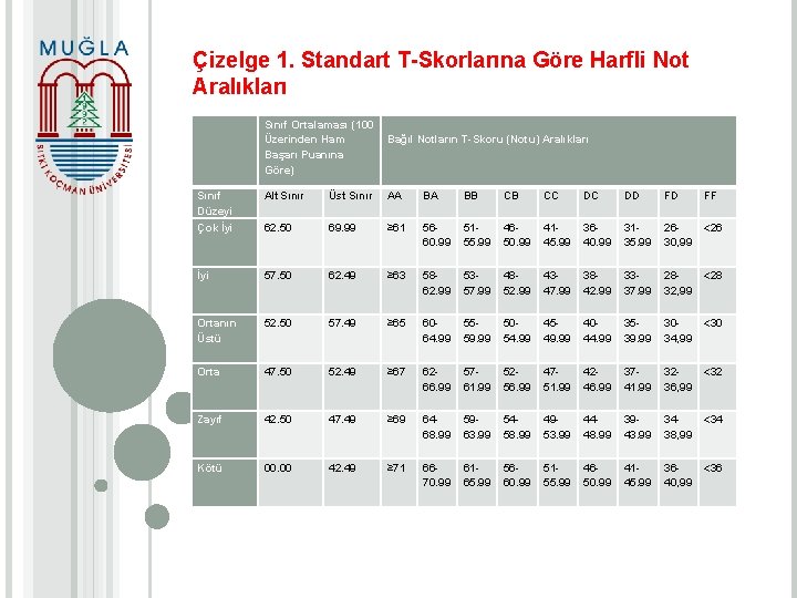 Çizelge 1. Standart T-Skorlarına Göre Harfli Not Aralıkları Sınıf Ortalaması (100 Üzerinden Ham Bağıl