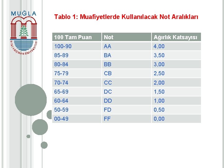 Tablo 1: Muafiyetlerde Kullanılacak Not Aralıkları 100 Tam Puan Not Ağırlık Katsayısı 100 -90