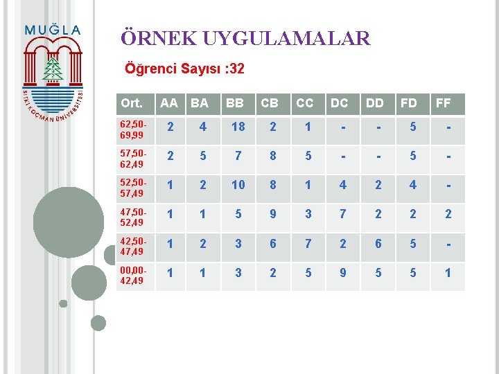 ÖRNEK UYGULAMALAR Öğrenci Sayısı : 32 Ort. AA BA BB CB CC DC DD