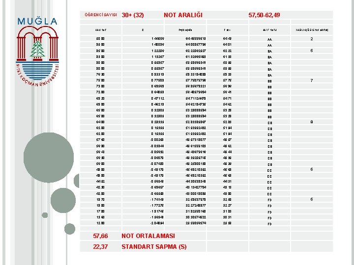 ÖĞRENCİ SAYISI HAM NOT ARALIĞI 30+ (32) Z T=(z*10)+50 57, 50 -62, 49 T