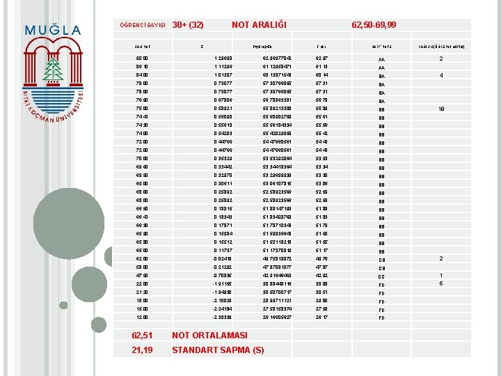 ÖĞRENCİ SAYISI HAM NOT ARALIĞI 30+ (32) Z T=(z*10)+50 62, 50 -69, 99 T