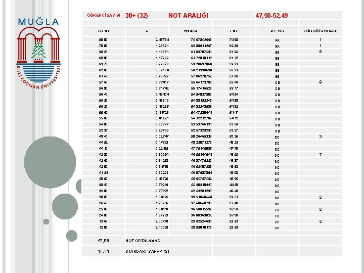 ÖĞRENCİ SAYISI HAM NOT ARALIĞI 30+ (32) Z T=(z*10)+50 47, 50 -52, 49 T