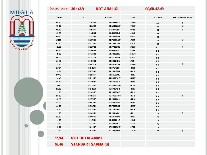 ÖĞRENCİ SAYISI HAM NOT ARALIĞI 30+ (32) Z T=(z*10)+50 00, 00 -42, 49 T