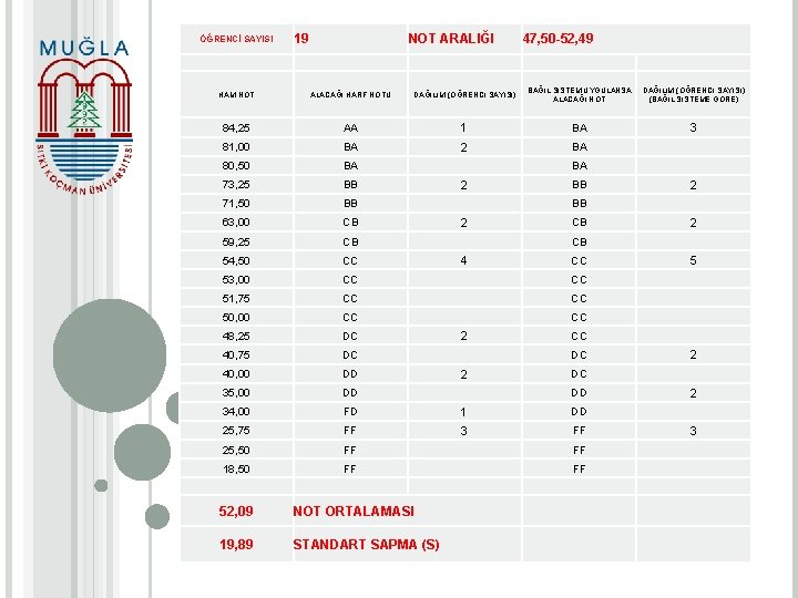 ÖĞRENCİ SAYISI 19 NOT ARALIĞI 47, 50 -52, 49 HAM NOT ALACAĞI HARF NOTU