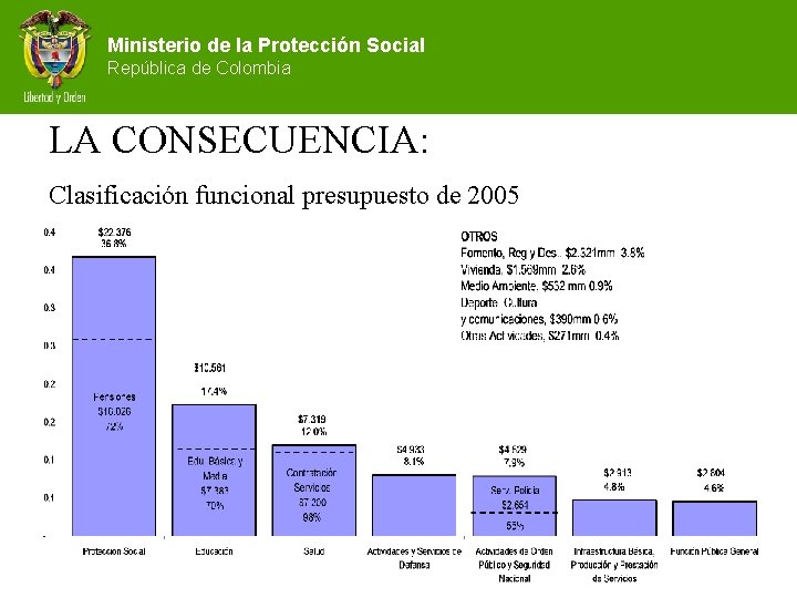 Ministerio de la Protección Social República de Colombia LA CONSECUENCIA: Clasificación funcional presupuesto de