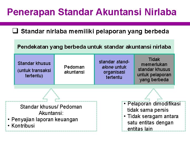 Penerapan Standar Akuntansi Nirlaba q Standar nirlaba memiliki pelaporan yang berbeda Pendekatan yang berbeda