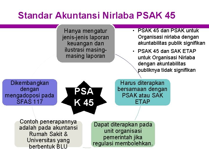 Standar Akuntansi Nirlaba PSAK 45 Hanya mengatur jenis-jenis laporan keuangan dan ilustrasi masing laporan