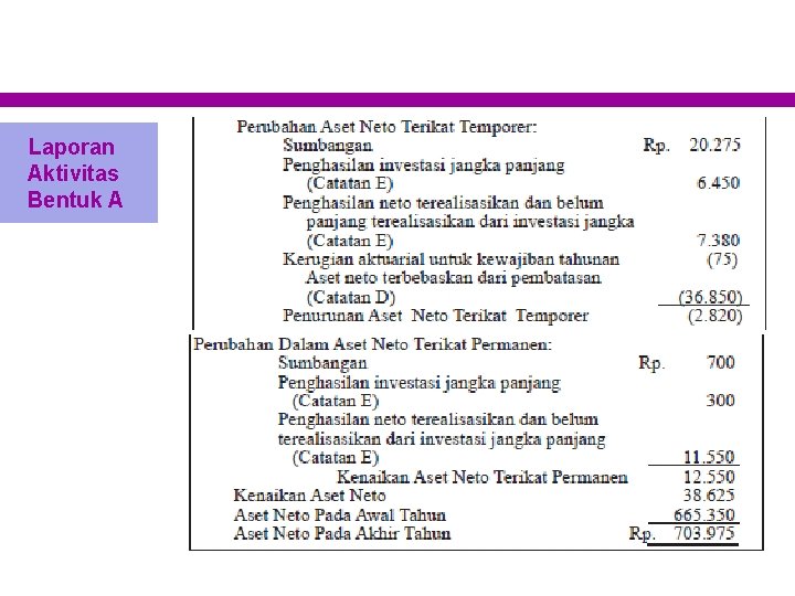 Laporan Aktivitas Bentuk A 