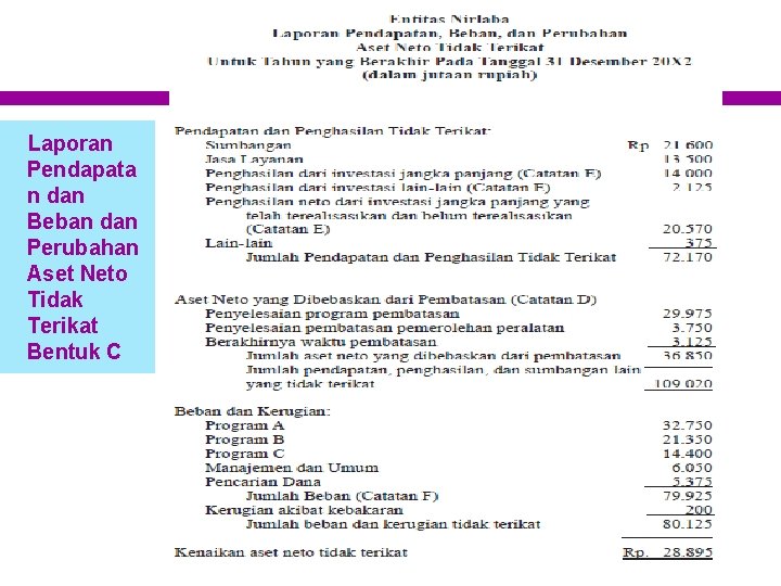 Laporan Pendapata n dan Beban dan Perubahan Aset Neto Tidak Terikat Bentuk C 