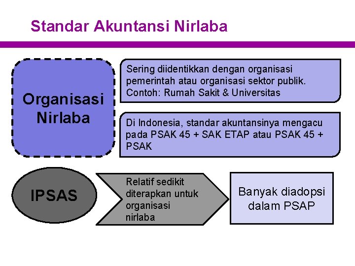 Standar Akuntansi Nirlaba Organisasi Nirlaba IPSAS Sering diidentikkan dengan organisasi pemerintah atau organisasi sektor