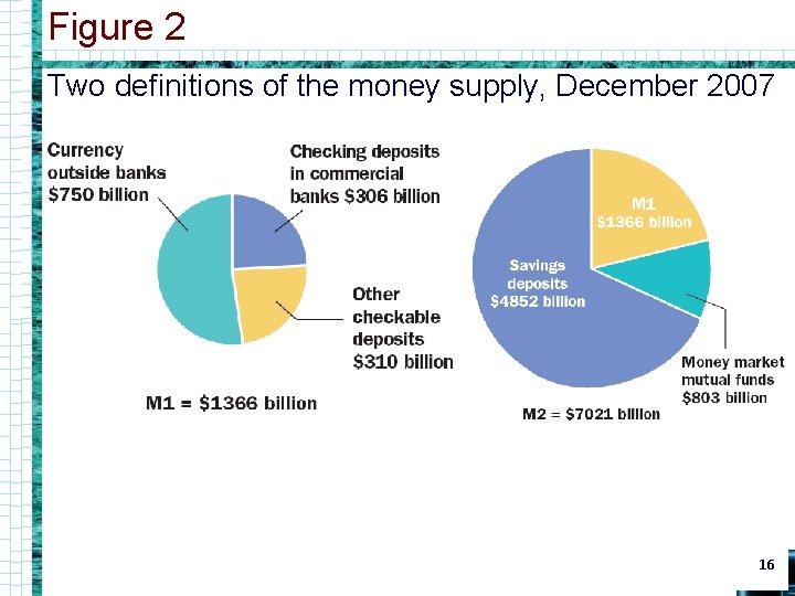 Figure 2 Two definitions of the money supply, December 2007 16 
