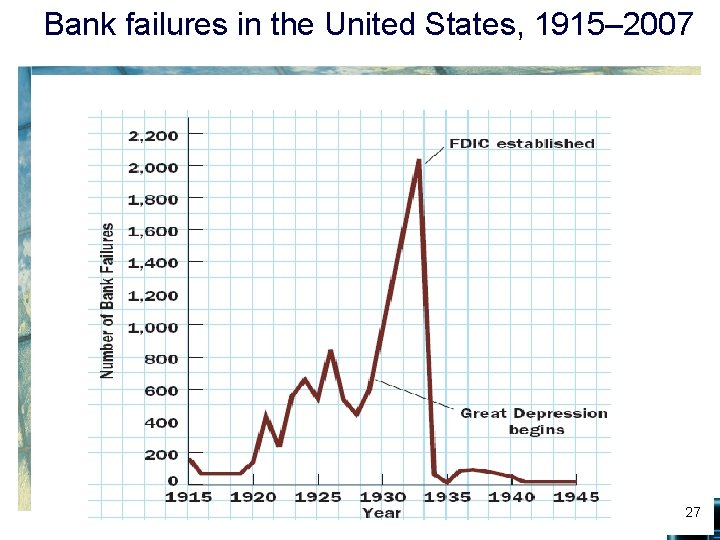 Bank failures in the United States, 1915– 2007 27 
