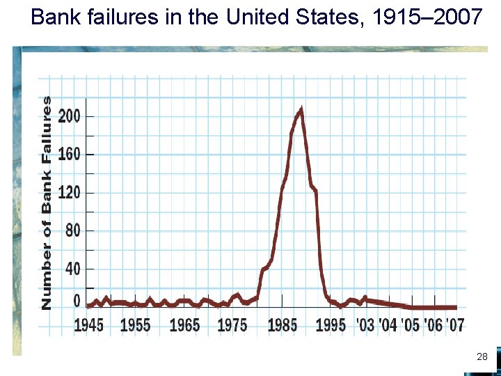 Bank failures in the United States, 1915– 2007 28 