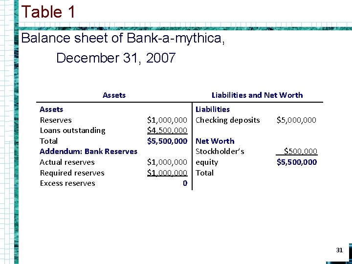 Table 1 Balance sheet of Bank-a-mythica, December 31, 2007 Assets Reserves Loans outstanding Total
