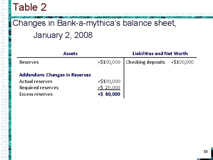 Table 2 Changes in Bank-a-mythica’s balance sheet, January 2, 2008 Assets Liabilities and Net