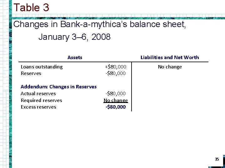 Table 3 Changes in Bank-a-mythica’s balance sheet, January 3– 6, 2008 Assets Liabilities and