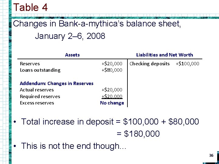 Table 4 Changes in Bank-a-mythica’s balance sheet, January 2– 6, 2008 Assets Liabilities and