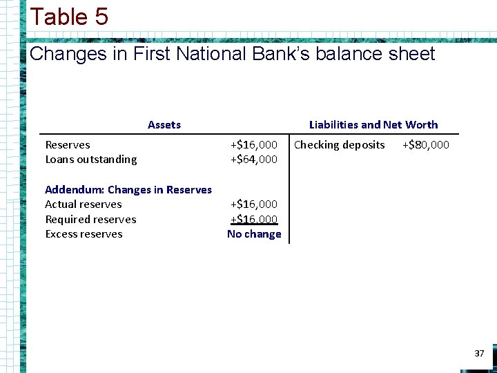 Table 5 Changes in First National Bank’s balance sheet Assets Liabilities and Net Worth