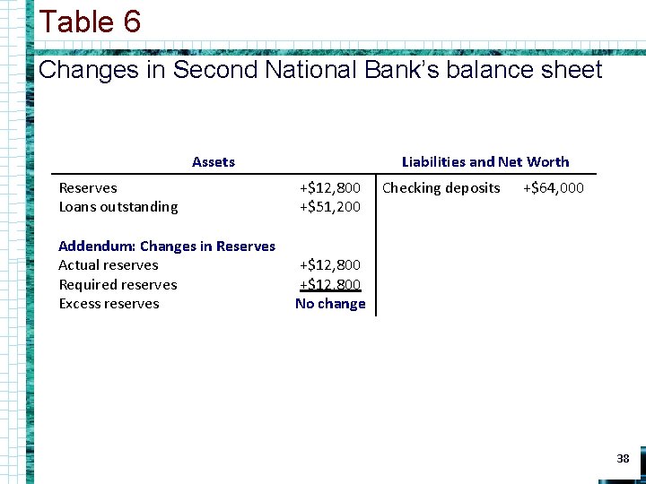Table 6 Changes in Second National Bank’s balance sheet Assets Liabilities and Net Worth