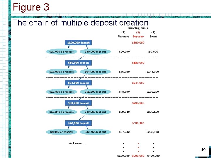 Figure 3 The chain of multiple deposit creation 40 