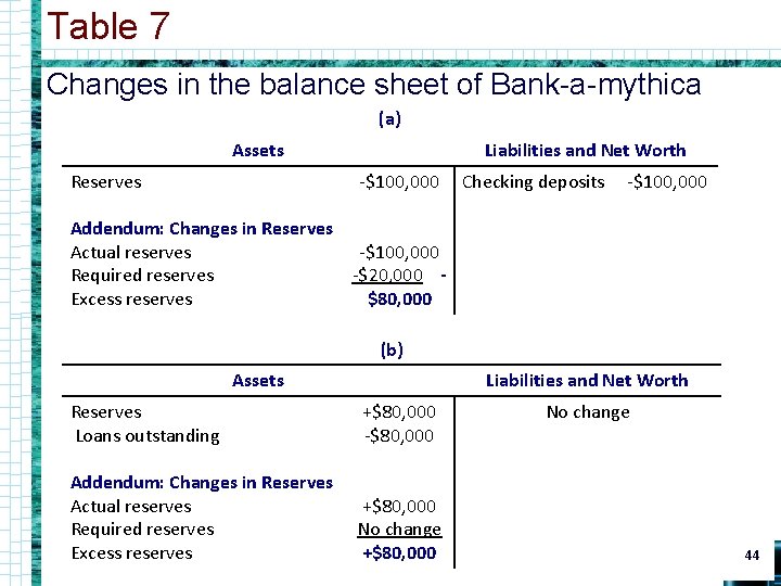 Table 7 Changes in the balance sheet of Bank-a-mythica (a) Assets Reserves Liabilities and