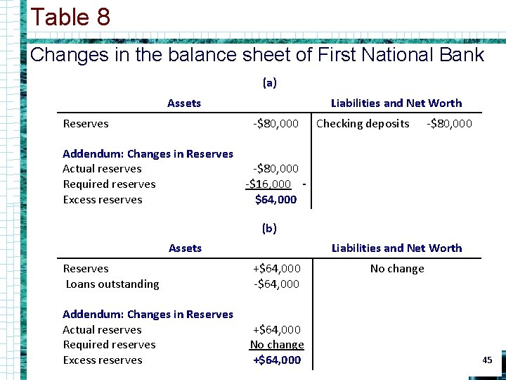 Table 8 Changes in the balance sheet of First National Bank (a) Assets Reserves