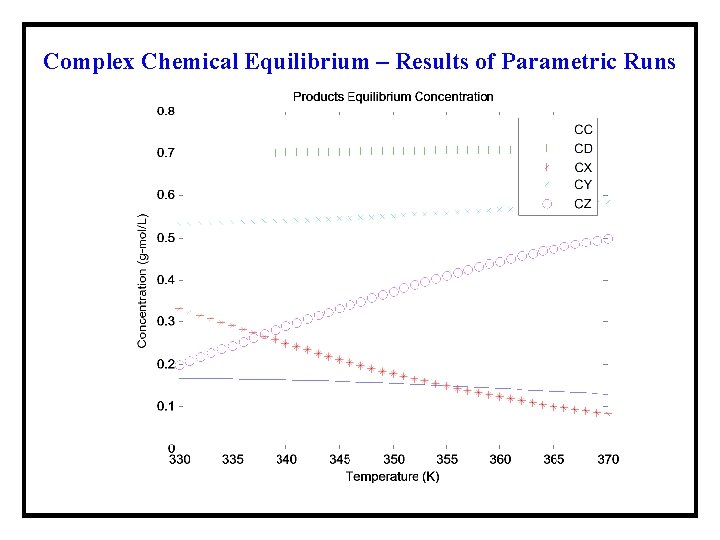 Complex Chemical Equilibrium – Results of Parametric Runs 