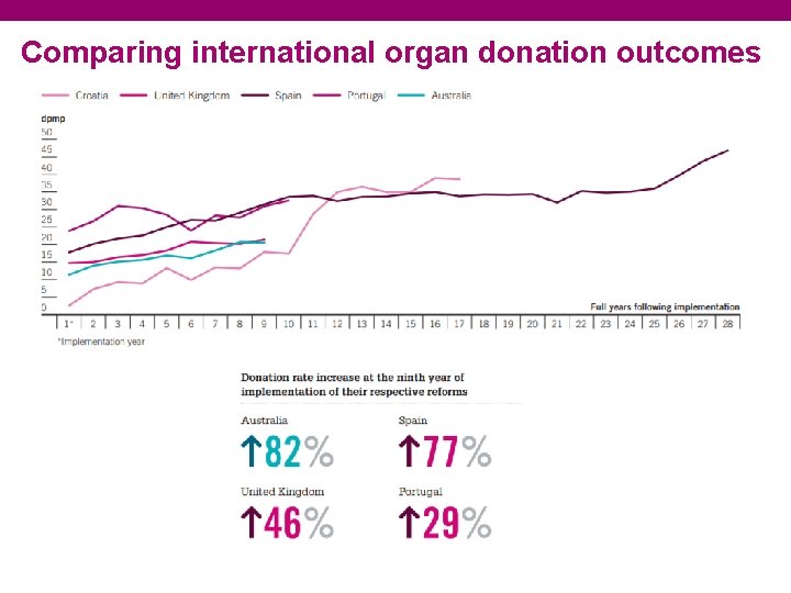 Comparing international organ donation outcomes 