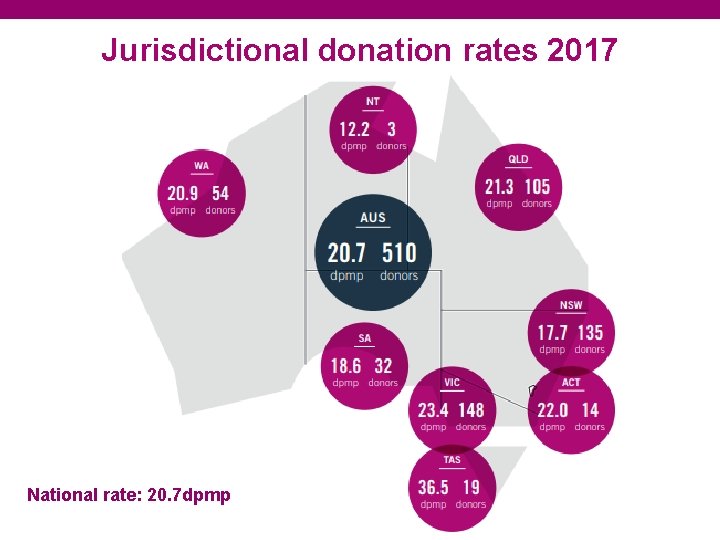 Jurisdictional donation rates 2017 National rate: 20. 7 dpmp 