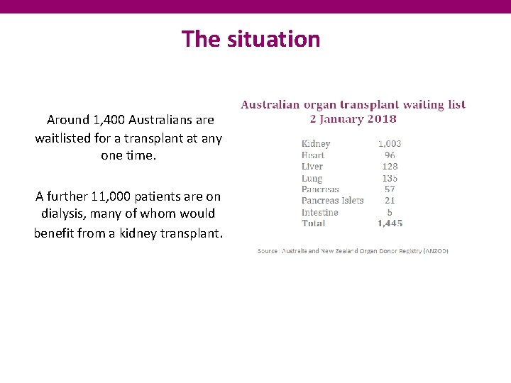 The situation Around 1, 400 Australians are waitlisted for a transplant at any one