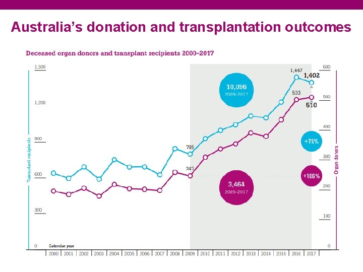 Australia’s donation and transplantation outcomes 